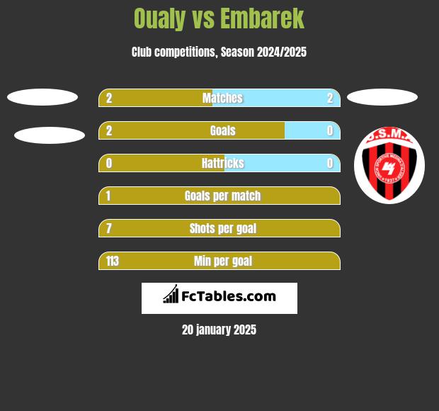 Oualy vs Embarek h2h player stats