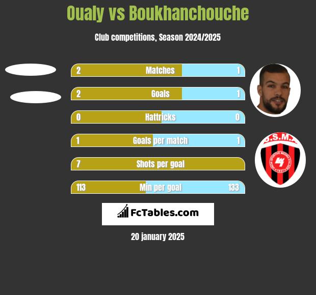 Oualy vs Boukhanchouche h2h player stats