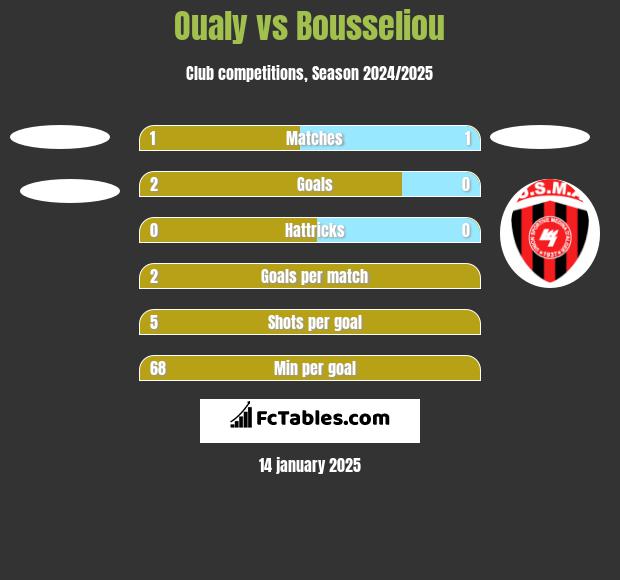 Oualy vs Bousseliou h2h player stats