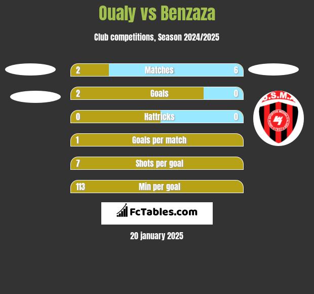 Oualy vs Benzaza h2h player stats