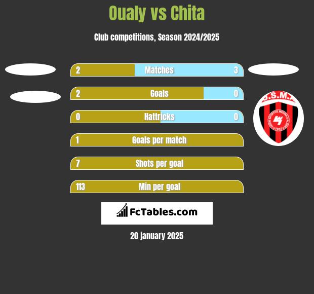 Oualy vs Chita h2h player stats