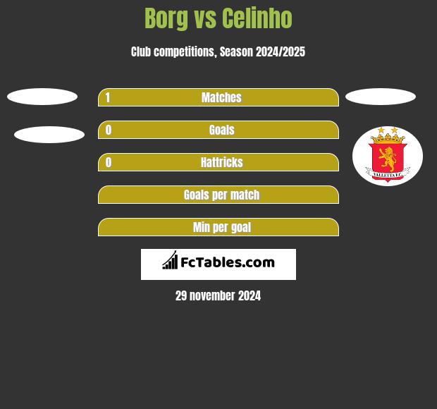 Borg vs Celinho h2h player stats