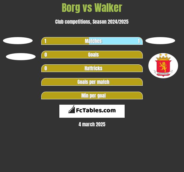 Borg vs Walker h2h player stats