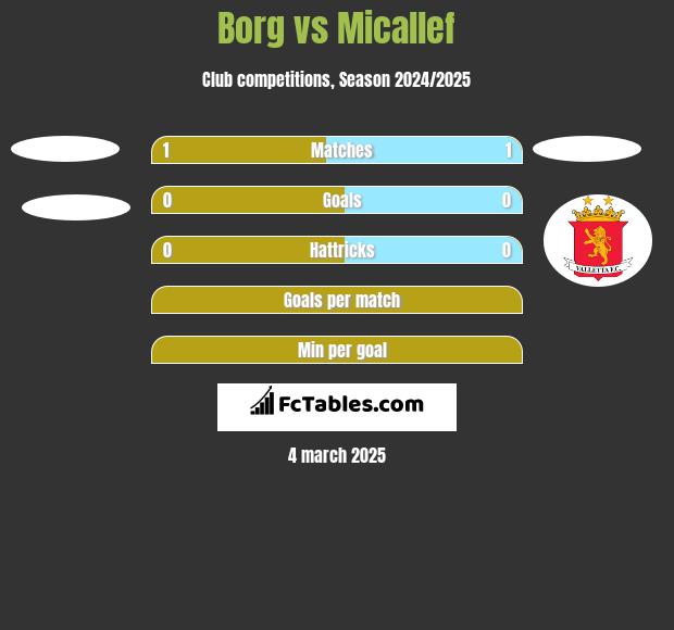 Borg vs Micallef h2h player stats