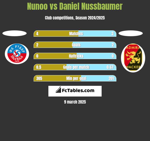 Nunoo vs Daniel Nussbaumer h2h player stats