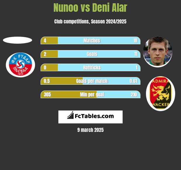 Nunoo vs Deni Alar h2h player stats