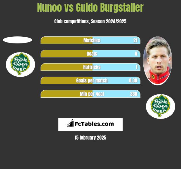 Nunoo vs Guido Burgstaller h2h player stats