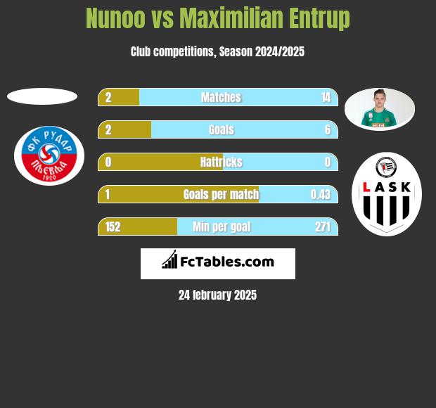 Nunoo vs Maximilian Entrup h2h player stats