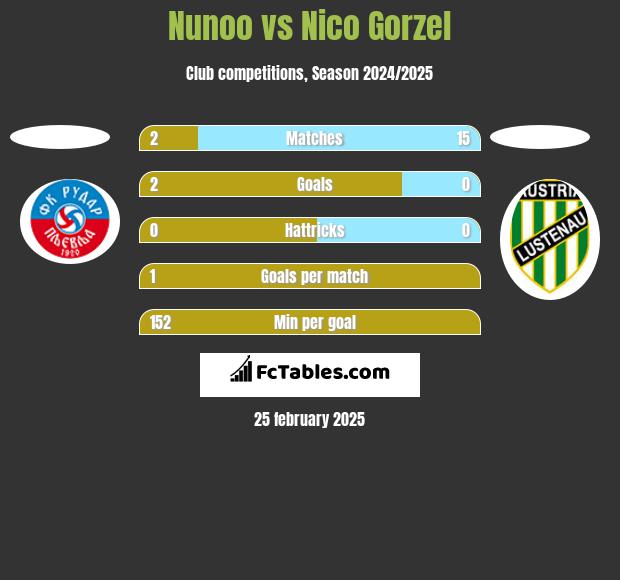 Nunoo vs Nico Gorzel h2h player stats