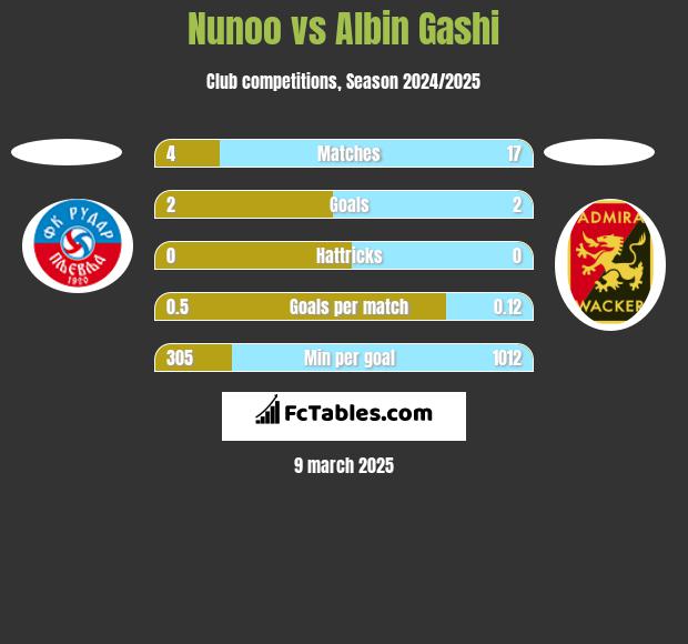 Nunoo vs Albin Gashi h2h player stats