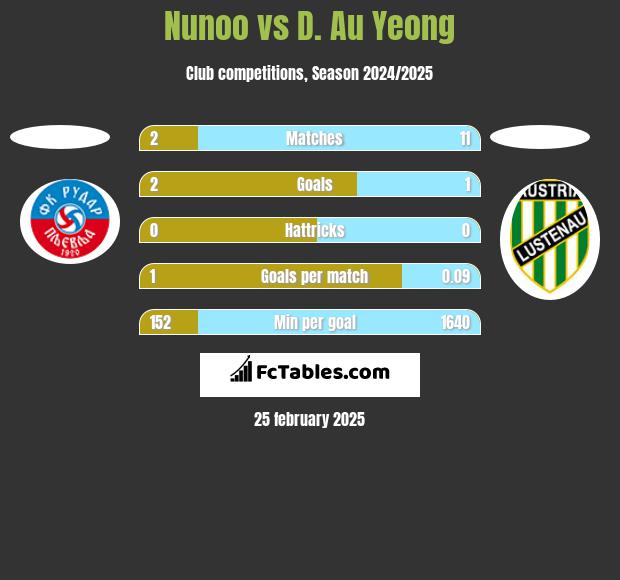 Nunoo vs D. Au Yeong h2h player stats