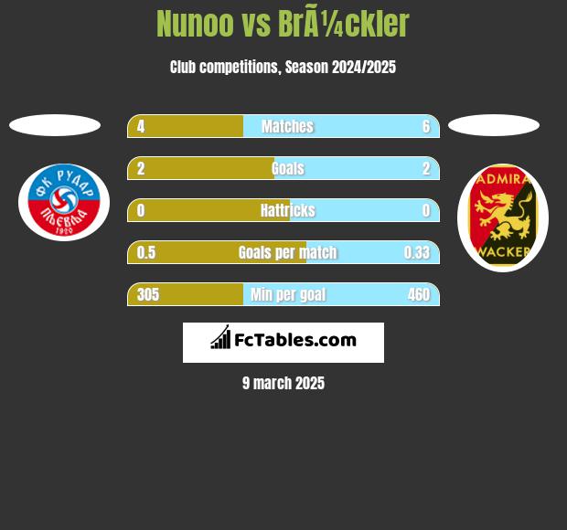 Nunoo vs BrÃ¼ckler h2h player stats