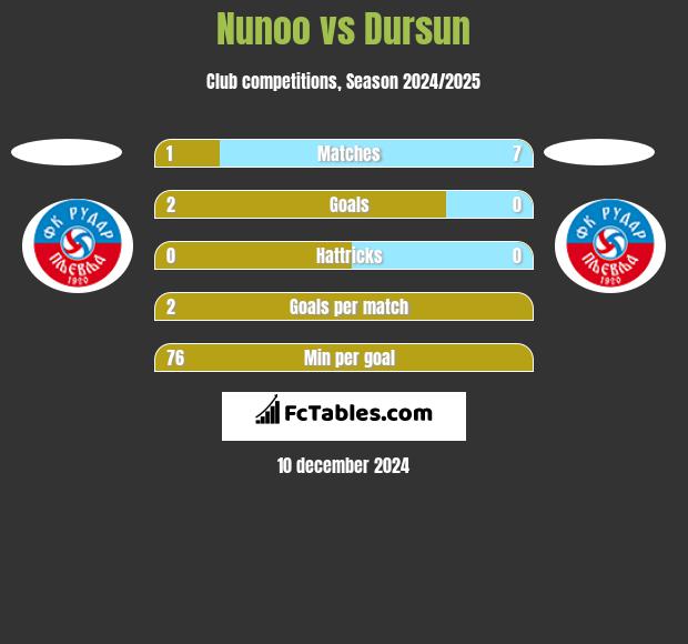 Nunoo vs Dursun h2h player stats