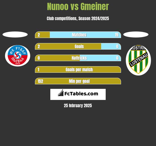 Nunoo vs Gmeiner h2h player stats