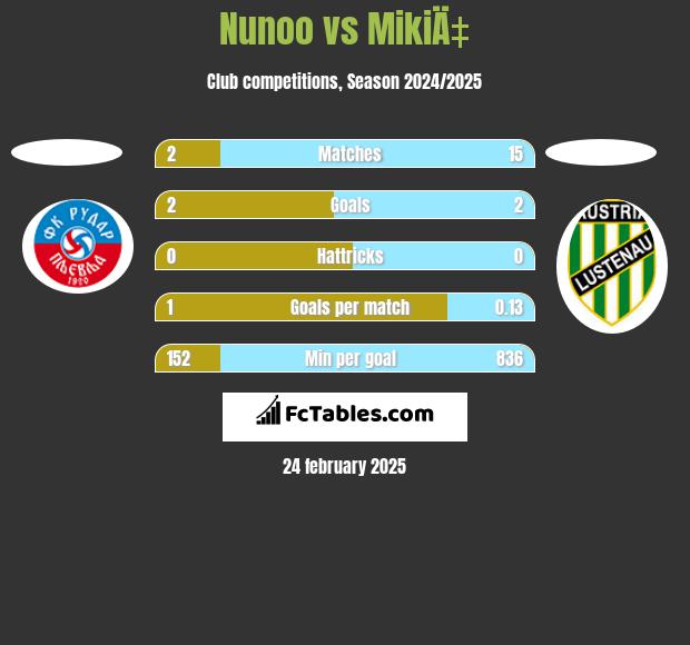 Nunoo vs MikiÄ‡ h2h player stats