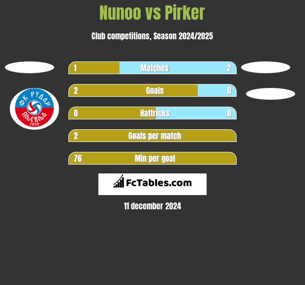 Nunoo vs Pirker h2h player stats