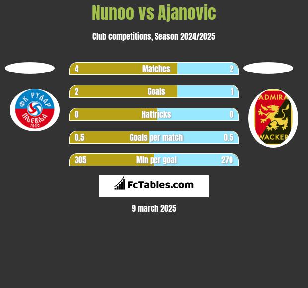 Nunoo vs Ajanovic h2h player stats