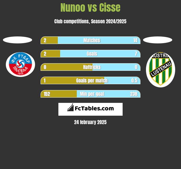 Nunoo vs Cisse h2h player stats