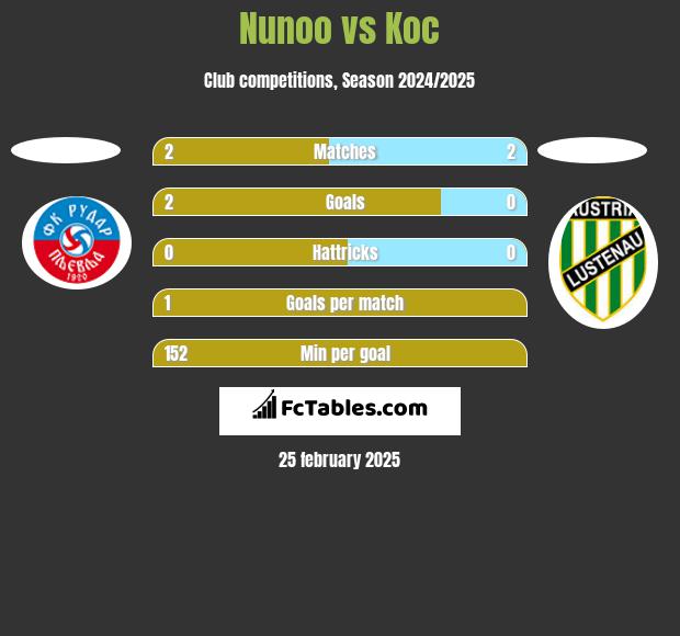 Nunoo vs Koc h2h player stats