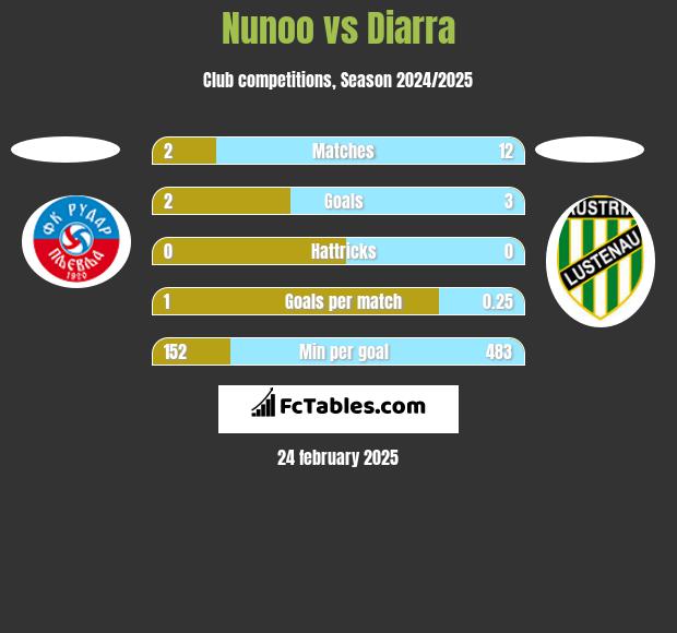 Nunoo vs Diarra h2h player stats