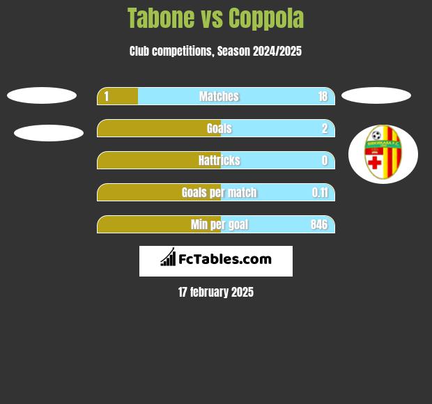 Tabone vs Coppola h2h player stats