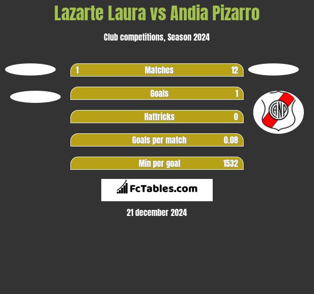 Lazarte Laura vs Andia Pizarro h2h player stats