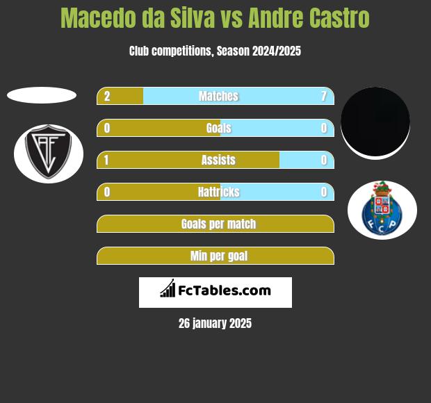 Macedo da Silva vs Andre Castro h2h player stats