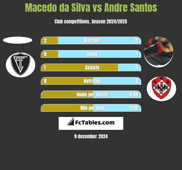 Macedo da Silva vs Andre Santos h2h player stats