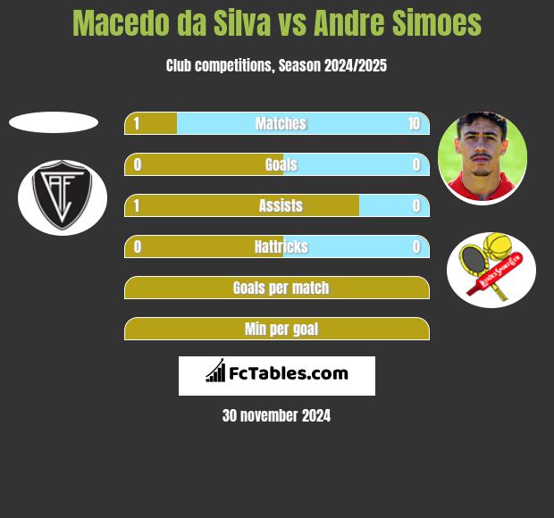 Macedo da Silva vs Andre Simoes h2h player stats