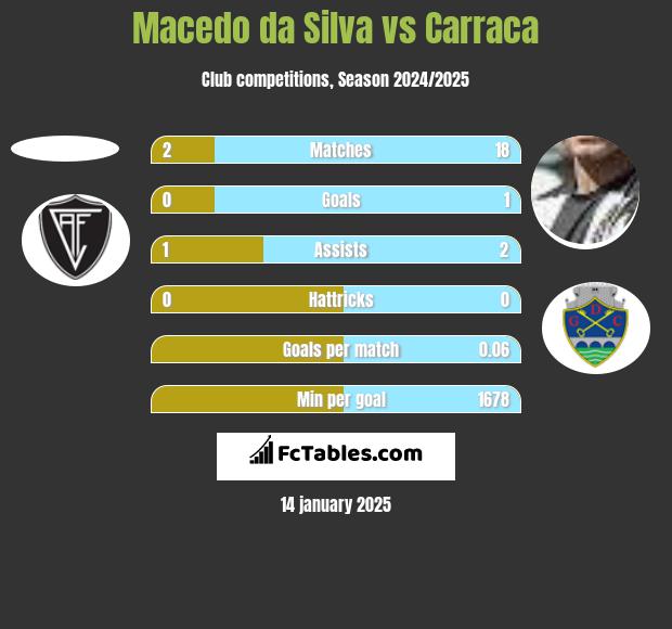 Macedo da Silva vs Carraca h2h player stats