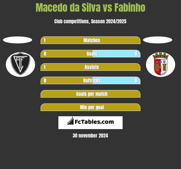 Macedo da Silva vs Fabinho h2h player stats