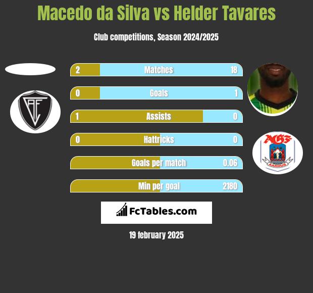 Macedo da Silva vs Helder Tavares h2h player stats