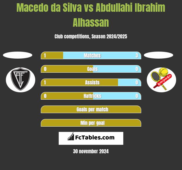 Macedo da Silva vs Abdullahi Ibrahim Alhassan h2h player stats