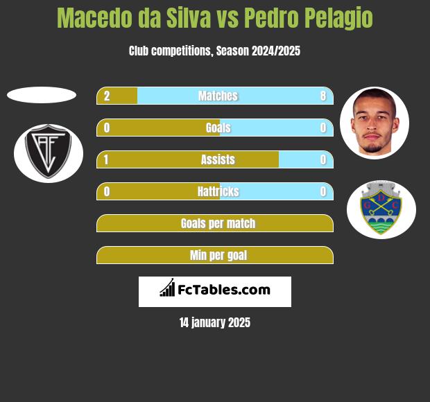 Macedo da Silva vs Pedro Pelagio h2h player stats