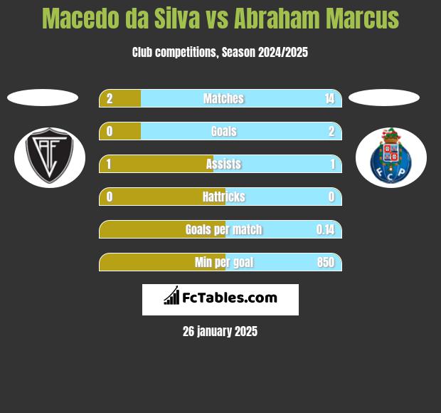 Macedo da Silva vs Abraham Marcus h2h player stats