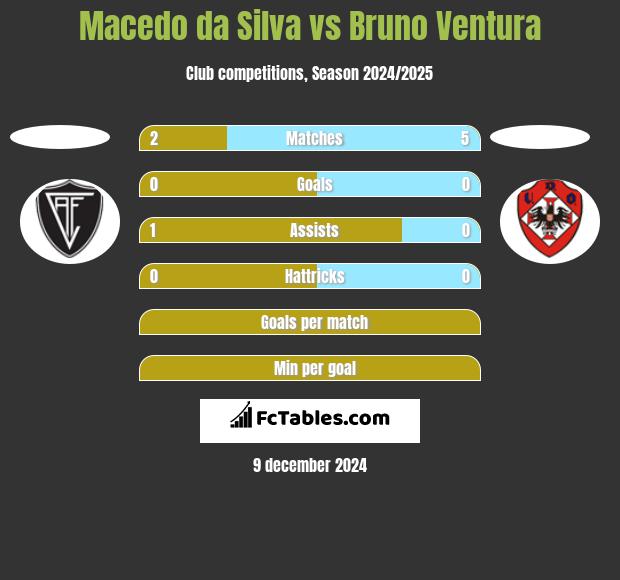 Macedo da Silva vs Bruno Ventura h2h player stats