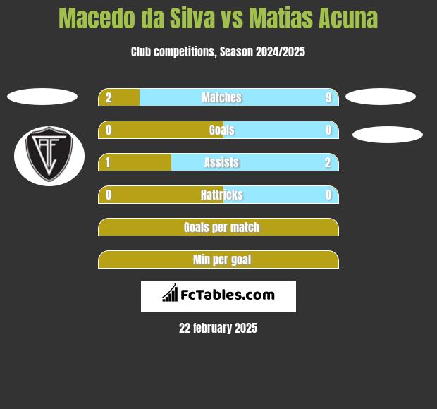 Macedo da Silva vs Matias Acuna h2h player stats