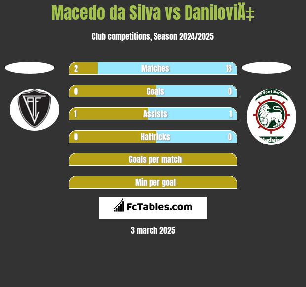 Macedo da Silva vs DaniloviÄ‡ h2h player stats