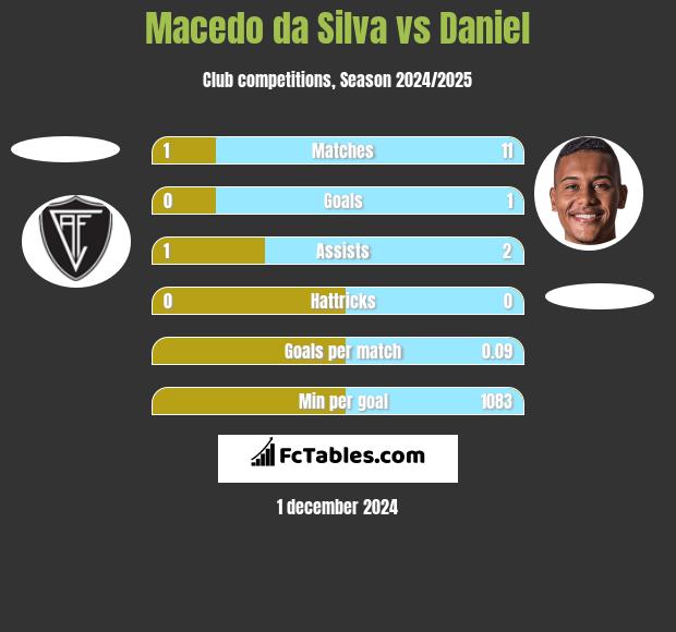 Macedo da Silva vs Daniel h2h player stats