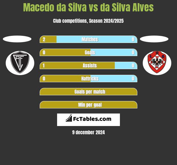 Macedo da Silva vs da Silva Alves h2h player stats