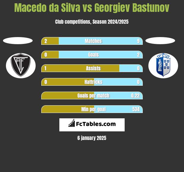 Macedo da Silva vs Georgiev Bastunov h2h player stats