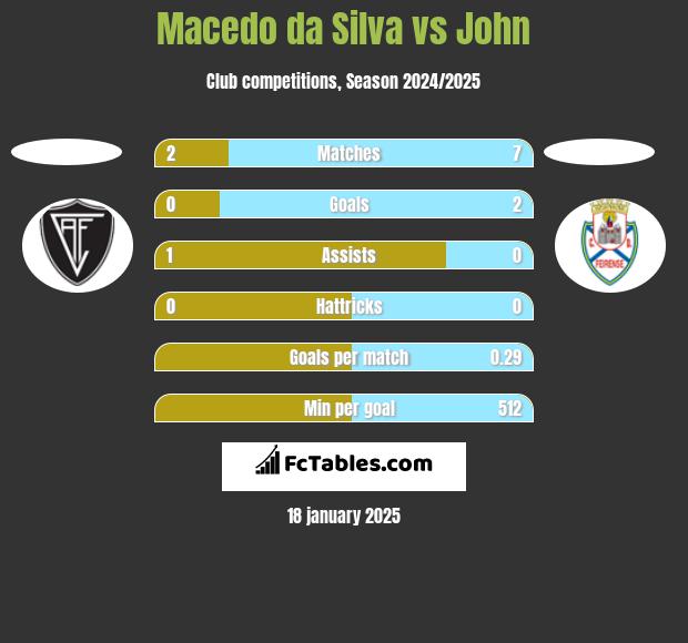 Macedo da Silva vs John h2h player stats