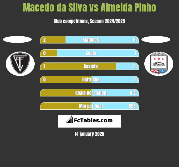 Macedo da Silva vs Almeida Pinho h2h player stats