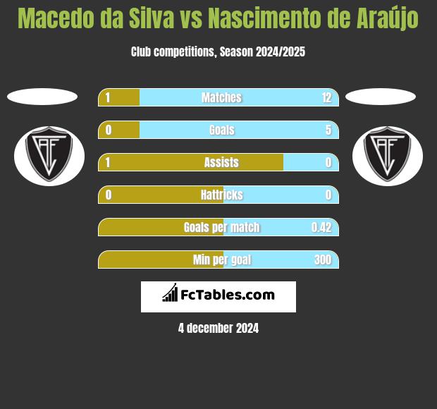 Macedo da Silva vs Nascimento de Araújo h2h player stats