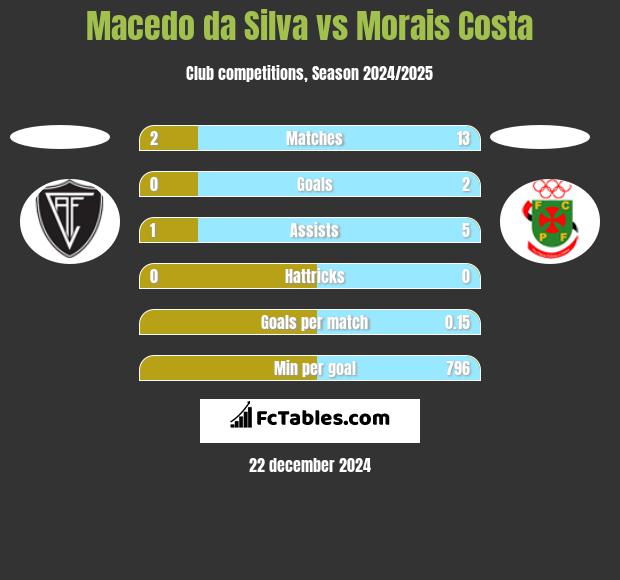 Macedo da Silva vs Morais Costa h2h player stats