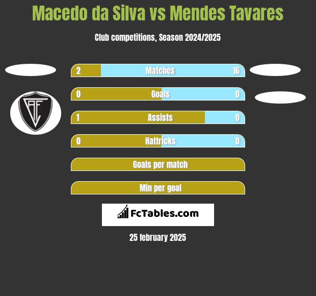 Macedo da Silva vs Mendes Tavares h2h player stats