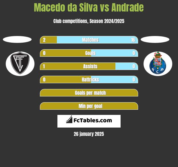 Macedo da Silva vs Andrade h2h player stats