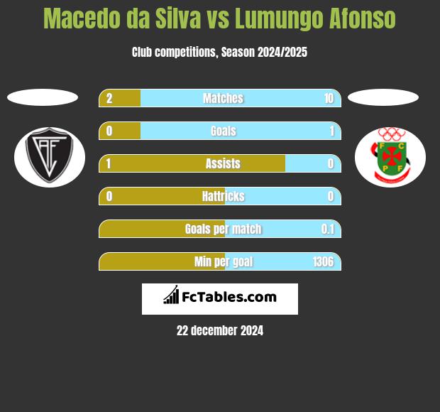 Macedo da Silva vs Lumungo Afonso h2h player stats