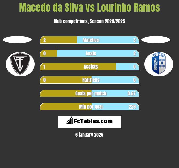 Macedo da Silva vs Lourinho Ramos h2h player stats