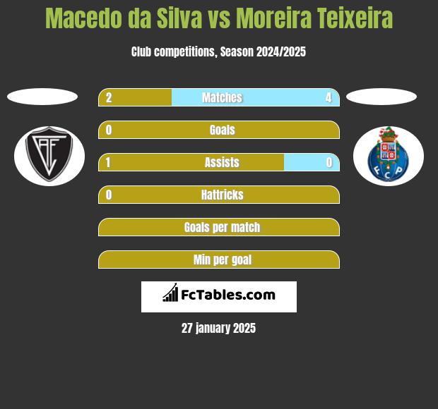 Macedo da Silva vs Moreira Teixeira h2h player stats